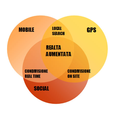 venn-gps-mobile-social